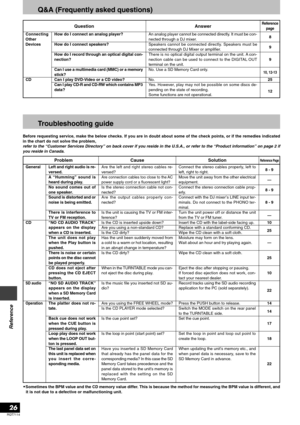 Page 26RQT7114
26
Reference
Q&A (Frequently asked questions)
Question
Connecting
Other
Devices
CD
How do I connect an analog player?
How do I connect speakers?
How do I record through an optical digital con-
nection?
Can I use a multimedia card (MMC) or a memorystick?Can I play DVD-Video or a CD video?
Can I play CD-R and CD-RW which contains MP3
data?
An analog player cannot be connected directly. It must be con-nected through a DJ mixer.
Speakers cannot be connected directly. Speakers must be
connected...