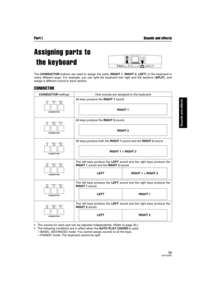 Page 39Part I Sounds and effects
39QQTG0692
Sounds and effects
Assigning parts to
 the keyboard
The CONDUCTOR buttons are used to assign the parts (RIGHT 1, RIGHT 2, LEFT) to the keyboard in
many different ways. For example, you can split the keyboard into right and left sections (SPLIT), and
assign a different sound to each section.
CONDUCTOR
The volume for each part can be adjusted independently. (Refer to page 30.)
The following conditions are in effect when the AUTO PLAY CHORD is used.
—BASIC, ADVANCED...