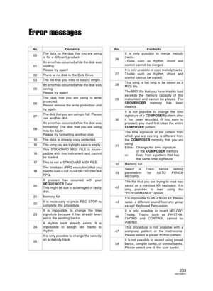 Page 203Error messages
No. Contents
00The data on the disk that you are using
is for a different product.
01An error has occurred while the disk was
loading.
Please try again!
02There is no disk in the Disk Drive.
03The file that you tried to load is empty.
05An error has occurred while the disk was
saving.
Please try again!
06The disk that you are using is write
protected.
Please remove the write protection and
try again.
07The disk that you are using is full. Please
use another disk.
08An error has occurred...