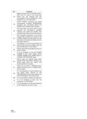 Page 204No. Contents
55Special tracks such as CHORD (APC),
RHY and CTL exist in the song from
which you are copying and are
incompatible with the destination song
because it is in the GM mode.
56AUTO PUNCH recording has been
unsuccessful because SEQUENCER
operation was interrupted before the
PUNCH OUT measure was reached.
58The song that you have tried to load
exceeds this instrument’s available
memory and cannot be loaded. The
selected song memory has been cleared.
62The computer connection is not active...