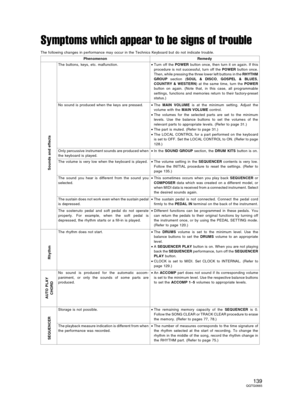 Page 139Symptoms which appear to be signs of trouble
The following changes in performance may occur in the Technics Keyboard but do not indicate trouble.
Phenomenon Remedy
Sounds and effects
The buttons, keys, etc. malfunction.•Turn off the POWER button once, then turn it on again. If this
procedure is not successful, turn off the POWER button once.
Then, while pressing the three lower left buttons in the RHYTHM
GROUP section (SOUL & DISCO, GOSPEL & BLUES,
COUNTRY & WESTERN) at the same time, turn the POWER...