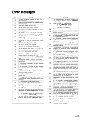 Page 141Error messages
No. Contents
00The data on the disk that you are using is for a
different product.
01An error has occurred while the disk was loading.
Please try again!
02There is no disk in the Disk Drive.
03The file that you tried to load is empty.
05An error has occurred while the disk was saving.
Please try again!
06The disk that you are using is write protected.
Please remove the write protection and try again.
07The disk that you are using is full. Please use
another disk.
08
An error has occurred...