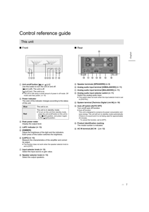 Page 77
English
Control reference guide
∫Front
1 Unit on/off button [ ]
Use this button to turn the unit on and off.
[ ] (off): The unit is off.
[ ] (on): The unit is on.
≥The unit is still using a small amount of power in off mode. Of f 
mode uses less power. ( >15)
2 Power indicator
The color of the indicator changes according to the status 
of this unit.
3 Peak power meter
Display the output level.
4 LAPC indicator ( >13)
5 [DIMMER]
Adjust the brightness of the light and the indicators.
Each press of this...
