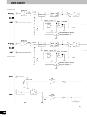 Page 10RQT6018
10
Block diagram
TRIM
Rch RchLch
Lch Phono EQ
LINE     PHONO
HIGH
LOW
CROSS FADER
CROSS FADER ON / OFF SW
CROSS FADER REV SW
CROSS FADER ON / OFF SW
CROSS FADER REV SW
0 dB
PHONO
CH.  
LINE
B
PHONO
CH.  
LINE
A
TRIM
Rch Rch Phono EQ
LINE     PHONO
HIGH
LOW
Rch AUX/
EFFECTOR
Rch
10 dB
MIC
Rch
R
RBch V Ref.
AUX
MIC
30 dB
Sens.
Sens.
CROSS FADER
Rch
Ach V Ref.
Sens.
Sens.
INPUT CH. FADER
INPUT CH. FADER 