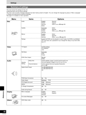 Page 42PCMBitstream
On
Off Off
On
Settings
42
RQT6523
Reference
Summary of settings
Disc
Video
AudioAudio
Subtitle
Menus
Still ModeEnglish
Spanish
French Original
German Other 
∗∗∗∗(apage 49)
Italian
Automatic
Italian
English Spanish
French Other 
∗∗∗∗(apage 49)
German
English
Italian
French Spanish
German Other  
∗∗∗∗(apage 49)
Level 8
(all DVDs can be played) to Level 0 (play of all DVDs is prohibited)
You must also set a password if you change the rating to any level other
than “8”.
4:3 Pan & Scan
4:3...