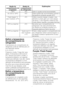 Page 21PT21
Ajuste do 
compartimento do  congelador Ajuste do 
compartimento  do refrigerador Explicações
-18°C 4°CEste é o ajuste normal recomendado.
-20,-22 ou -24°C 4°CEstes ajustes são recomendados quando a 
temperatura ambiente excede 30ºC.
‘Fresh freezer’ O 
visor mostrará -27ºC 4°C
Utilize-a quando desejar congelar o seu 
alimento ou fazer gelo num curto espaço 
de tempo. O seu frigorífico voltará ao seu 
modo anterior quando o processo terminar.
-18°C ou mais frio 2°CSe achar que o compartimento do...