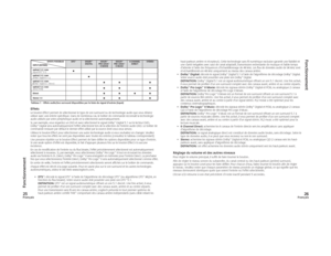 Page 14Français25
Français
26
EFFETS POSSIBLES
INPUT (ENTRÉE)DTS® DOLBY® 
DIGITALDOLBY® 
PRO LOGIC® 
II MOVIEDOLBY® 
PRO LOGIC® 
II MUSIC6 CHANNEL 
DIRECTSTÉRÉO
optical 1-2 / coax
(signal DTS® 5.1)
•
optical 1-2 / coax
(Dolby® Digital 5.1 c.)
•
optical 1-2 / coax
(Dolby® Digital 2 c. Stereo)
•• •
optical 1-2 / coax
(stéréo PCM)
•• •
Direct
••••
Stereo 1-3
•• •
Fonctionnement
Fonctionnement
EffetsLe bouton Effect permet de sélectionner le type de son surround ou de technologie audio que vous désirez 
utiliser...