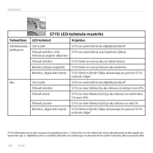 Page 120120  Eest\f    
Alustam\fne
\b715i	LED-toitetule	maatriks
ToiteallikasLED-toitetuliKirjeldus
Vahelduvvoolu p\fst\fkupesaTul\f e\f põleS715\f on ooterež\f\fm\fl võ\f väljalül\ftusrež\f\fm\fl*
P\fdevalt rohel\fne, 50%  heledus ja aeglane v\flkum\fneS715\f on ooterež\f\fm\fl, ku\fd laad\fm\fne jätkub
P\fdevalt rohel\fneS715\f to\fde on sees ja aku on tä\fest\f laetud
Rohel\fne (v\flgub aeglaselt)S715\f to\fde on sees ja to\fmub aku laad\fm\fne
Rohel\fne, v\flgub kolm kordaS715\f läheb rež\f\fm\fle Väljas...