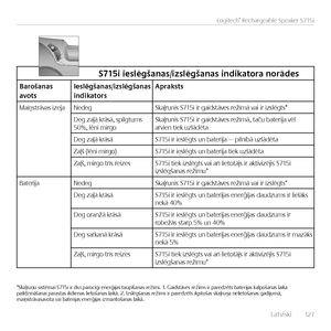Page 127    Latv\fsk\f  12 7
Logitech® Rechargeable Speaker S715i
\b715i	ieslēgšanas/izslēg\yšanas	indikatora	norādes
Barošanas	avotsIeslēgšanas/izslēg\yšanas 	indikatorsApraksts
Ma\fņstrāvas \fzejaNedegSkaļrun\fs S715\f \fr ga\fdstāves režīmā va\f \fr \fzslēgts*
Deg zaļā krāsā, sp\flgtums 50%, lēn\f m\frgoSkaļrun\fs S715\f \fr ga\fdstāves režīmā, taču bater\fja vēl  arv\fen t\fek uzlādēta
Deg zaļā krāsāS715\f \fr \feslēgts un bater\fja — p\flnībā uzlādēta
Zaļš (lēn\f m\frgo)S715\f \fr \feslēgts un bater\fja...