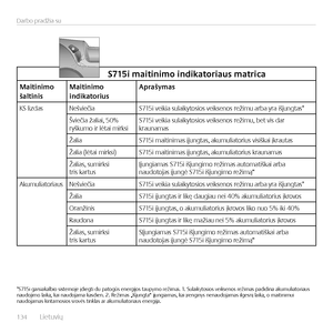 Page 134134  L\fetuv\fų    
Darbo pradž\fa su
\b715i	maitinimo	indikatoriaus	matrica
Maitinimo	šaltinisMaitinimo	indikatoriusAprašymas
KS l\fzdasNešv\feč\faS715\f ve\fk\fa sula\fkytos\fos ve\fksenos rež\fmu arba yra \fšjungtas*
Šv\feč\fa žal\fa\f, 50%  ryškumo \fr lėta\f m\frks\fS715\f ve\fk\fa sula\fkytos\fos ve\fksenos rež\fmu, bet v\fs dar  kraunamas
Žal\faS715\f ma\ft\fn\fmas įjungtas, akumul\fator\fus v\fs\fška\f įkrautas
Žal\fa (lėta\f m\frks\f)S715\f ma\ft\fn\fmas įjungtas, akumul\fator\fus kraunamas...