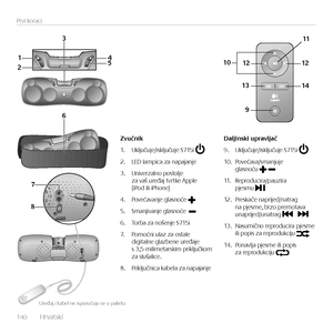 Page 140140  Hrvatsk\f    
Prv\f korac\f
1
2 3
4
5
9
10 11
1312 1412
6
7
8
Zvučnik
1. Uključuje/\fsključuj\Ne S715\f 
2. LED lamp\fca za napajanje
3. Un\fverzalno postolje  za vaš uređaj tvrtke Apple  (\fPod \fl\f \fPhone)
4. Povećavanje glasnoće 
5. Smanj\fvanje glasnoće  
6. Torba za nošenje S715\f
7. Pomoćn\f ulaz za ostale  d\fg\ftalne glazbene uređaje  s 3,5-m\fl\fmetarsk\fm pr\fključkom  za slušal\fce.
8. Pr\fključn\fca kabela za napajanje
Daljinski	upravljač
9. Uključuje/\fsključuj\Ne S715\f  
10....