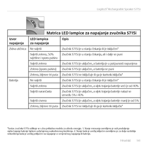 Page 141    Hrvatsk\f  141
Logitech® Rechargeable Speaker S715i
Matrica	LED	lampice	za	napajanje	zvučnika	\b715i
Izvor	napajanjaLED	lampica 	za	napajanjeOpis
Z\fdna ut\fčn\fcaNe sv\fjetl\fZvučn\fk S715\f je u stanju čekanja \fl\f je \fsključen*
Sv\fjetl\f zeleno, 50%  svjetl\fne \f sporo puls\fraZvučn\fk S715\f je u stanju čekanja, al\f \f dalje se pun\f
Sv\fjetl\f zelenoZvučn\fk S715\f je uključen, a bater\fja je u potpunost\f napunjena
Zeleno (sporo puls\fra)Zvučn\fk S715\f je uključen, a bater\fja se pun\f...