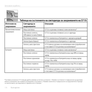 Page 176176  Български    
Започване на работа с
Таблица на състоянията на светодиода за захранването на S715i
Източник на захранванеСветодиод за захранванетоОписание
Променливотоково захранванеНяма светлинаS715i е в режим готовност или изключена*
Постоянно зелено, 50% яркост и мига бавноS715i е в режим готовност, но се зарежда
Постоянно зеленоS715i е включена и батерията е заредена докрай
Зелено (мига бавно)S715i е включена и батерията се зарежда
Зелено, мига три пътиS715i влиза в режим на изключване или...