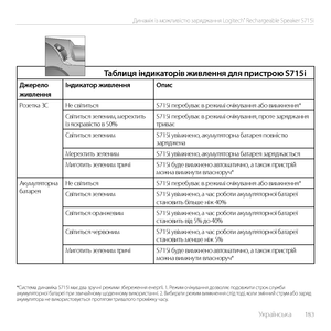 Page 183    Українська  18 3
Динамік із можливістю заряджання Logitech® Rechargeable Speaker S715i
Таблиця індикаторів живлення для пристрою S715i
Джерело живленняІндикатор живленняОпис
Розетка ЗСНе світитьсяS715i перебуває в режимі очікування або вимкнення*
Світиться зеленим, мерехтить із яскравістю в 50%S715i перебуває в режимі очікування, проте заряджання триває
Світиться зеленимS715i увімкнено, акумуляторна батарея повністю заряджена
Мерехтить зеленимS715i увімкнено, акумуляторна батарея заряджається...