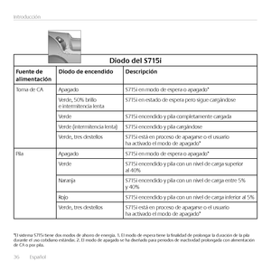 Page 3636  Español 
Introducción
Diodo	del	\f715i
Fuente	de	alimentaciónDiodo	de	encendidoDescripción
Toma de CAApagadoS715i en modo de espera o apagado*
Verde, 50% brillo e intermitencia lentaS715i en estado de espera pero sigue cargándose
VerdeS715i encendido y pila completamente cargada
Verde (intermitencia lenta)S715i encendido y pila cargándose
Verde, tres destellosS715i está en proceso de apagarse o el usuario ha activado el modo de apagado*
PilaApagadoS715i en modo de espera o apagado*
VerdeS715i...