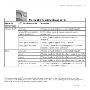 Page 43Português  43
Logitech® Rechargeable Speaker S715i
Matriz	LED	de	alimentação	\f715i
Fonte	de	alimentaçãoLED	de	alimentaçãoDescrição
Tomada de CASem luzesS715i está no modo de Espera ou no modo Desligado*
Verde, 50% luminosidade e piscar lentamenteO S715i está no modo de Espera, mas continua em carregamento
VerdeS715i está Ligado e as pilhas estão completamente carregadas
Verde (piscar lentamente)S715i está Ligado e as pilhas estão a carregar
Verde, piscar três vezesO S715i está a entrar em modo Desligado...