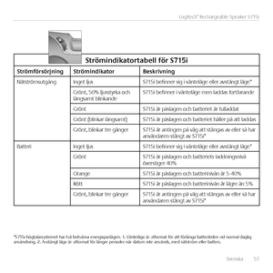 Page 57Svenska  57
Logitech® Rechargeable Speaker S715i
\ftrömindikatortabell	för	\f715i
\ftrömförsörjning\ftrömindikatorBeskrivning
NätströmsutgångInget ljusS715i befinner sig i vänteläge eller avstängt läge*
Grönt, 50% ljusstyrka och långsamt blinkandeS715i befinner i vänteläge men laddas fortfarande
GröntS715i är påslagen och batteriet är fulladdat
Grönt (blinkar långsamt)S715i är påslagen och batteriet håller på att laddas
Grönt, blinkar tre gångerS715i är antingen på väg att stängas av eller så har...