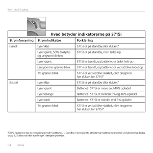 Page 6464  Dansk 
Kom godt i gang
Hvad	betyder	indikatorerne	på	\f715i
\ftrømforsyning\ftrømindikatorForklaring
LysnetLyser ikkeS715i er på standby eller slukket*
Lyser grønt, 50% lysstyrke og langsom blinkenS715i er på standby, men lades op
Lyser grøntS715i er tændt, og batteriet er ladet helt op
Langsomme grønne blinkS715i er tændt, og batteriet er ved at blive ladet op
Tre grønne blinkS715i er ved at blive slukket, eller brugeren har slukket for S715i*
BatteriLyser ikkeS715i er på standby eller slukket*...