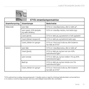 Page 71Norsk  71
Logitech® Rechargeable Speaker S715i
\f715i	strømlampematrise
\ftrømforsyning\ftrømlampeBeskrivelse
StikkontaktLyser ikkeS715i er i standbymodus, eller er slått av*
Lyser grønt, 50% lysstyrke og sakte blinkingS315i er i standby-modus, men lades opp
Grønt (jevnt)S715i er slått på, og batteriet er helt oppladet
Grønt (blinker langsomt)S715i er slått på, og batteriet lades opp
Grønt, blinker tre gangerS715i er i ferd med å slås av, eller brukeren har slått av S715i*
BatteriLyser ikkeS715i er i...