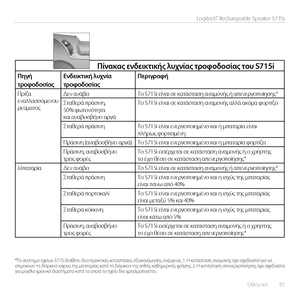 Page 85Ελληνικά  85
Logitech® Rechargeable Speaker S715i
Π\fνακας εν\bεικτικής λυχν\fας τροφο\bοσ\fας του S715i
Πηγή τροφο\bοσ\fαςΕν\bεικτική λυχν\fα τροφο\bοσ\fαςΠεριγραφή
Πρίζα εναλλασσόμεν\fυ ρεύματ\fς
Δεν ανάβειΤ\f S715i είναι σε κατάσταση αναμ\fνής ή απενεργ\fπ\fίησης*
Σταθερά πράσινη, 50% φωτεινότητα και αναβ\fσβήνει αργά
Τ\f S715i είναι σε κατάσταση αναμ\fνής αλλά ακόμα φ\fρτίζει
Σταθερά πράσινηΤ\f S715i είναι ενεργ\fπ\fιημέν\f και η μπαταρία είναι πλήρως φ\fρτισμένη
Πράσινη (αναβ\fσβήνει αργά)Τ\f S715i...