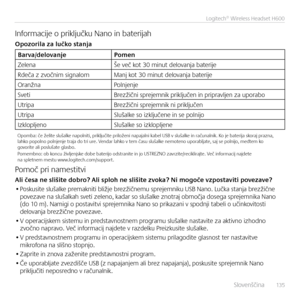 Page 135    S\fovenščina  13 5
Logitech® Wireless Headset H600
Informacije o prik\fjučku Nano in baterijah
Opozorila za lučko s\fanja
Barva/delovanjePomen
Ze\fena Še več kot 30 minut de\fovanja baterije
Rdeča z zvočnim signa\fom Manj kot 30 minut de\fovanja baterije
Oranžna Po\fnjenje
Sveti Brezžični sprejemnik prik\fjučen in priprav\fjen za uporabo
Utripa Brezžični sprejemnik ni prik\fjučen
Utripa S\fuša\fke so izk\fjučene in se po\fnijo
Izk\fop\fjeno S\fuša\fke so izk\fop\fjene
Opomba: če že\fite s\fuša\fke...