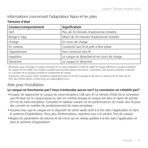 Page 21Français  21
Logitech® Wireless Headset H600
Informations concernant l'adaptateur Nano et les piles
Témoins d’état
Couleur/comportement
Signification
Ver t Plus de 30 minutes d'autonomie restante
Rouge (+ bip) Moins de 30 minutes d'autonomie restante
Orange En cours de charge
En continu Connecté sans fil et prêt à être utilisé
Clignotement Non connecté sans fil
Impulsion Le casque et désactivé et en cours de charge
Désactivé Le casque et désactivé
Remarque: pour recharger le casque,...