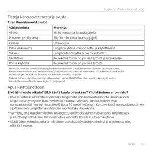 Page 69Suomi  69
Logitech® Wireless Headset H600 
Tietoja Nano-sovittimesta ja akusta
Tilan ilmaisinmerkkivalot
Väri/toiminta
Merkitys
Vihreä Yli 30 minuuttia latausta jäljellä
Punainen (+ piippaus) Alle 30 minuuttia latausta jäljellä
Oranssi Latauksessa
Palaa vilkkumatta Langaton yhteys muodostettu ja käytettävissä
Vilkkuu Langatonta yhteyttä ei ole muodostettu
Värähtelee Kuulokemikrofoni on poissa käytöstä ja latauksessa
Poissa käytöstä Kuulokemikrofoni on poissa käytöstä
Huom: Liitä mukana tuleva...