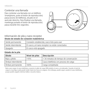 Page 4242  Español 
Utilización
Contestar una llamadaPara contestar una llamada con un teléfono Smartphone, pulse el botón de reproducción/pausa (icono de teléfono), situado en el auricular derecho  Para finalizar una llamada, mantenga pulsado el botón de reproducción/pausa durante tres segundos 
Información de pila y nano receptorDio\bo \be esta\bo \be conexión inalá\pmbrica
Verde permanenteConexión establecida; casco listo para usar
Verde intermitenteEl casco y el nano receptor no están conectados
ApagadoEl...