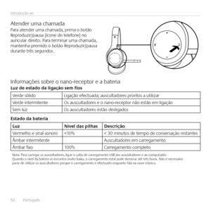 Page 5050  Português 
Introdução ao
Atender uma chamadaPara atender uma chamada, prima o botão Reproduzir/pausa (ícone do telefone) no auricular direito  Para terminar uma chamada, mantenha premido o botão Reproduzir/pausa durante três segundos 
Informações sobre o nano-receptor e a bateriaLuz \be esta\bo \ba ligação sem fios
Verde sólidoLigação efectuada; auscultadores prontos a utilizar
Verde intermitenteOs auscultadores e o nano-receptor não estão em ligação
Sem luzOs auscultadores estão desligados
Esta\bo...