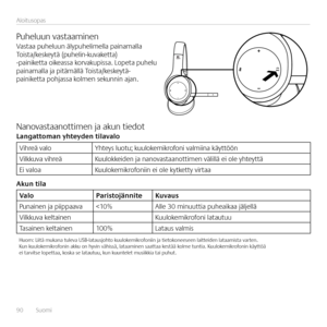 Page 9090  Suomi 
Aloitusopas
Puheluun vastaaminenVastaa puheluun älypuhelimella painamalla Toista/keskeytä (puhelin-kuvaketta) -painiketta oikeassa korvakupissa  Lopeta puhelu painamalla ja pitämällä Toista/keskeytä-painiketta pohjassa kolmen sekunnin ajan 
Nanovastaanottimen ja akun tiedotLangattoman yhtey\ben tilavalo
Vihreä valoYhteys luotu; kuulokemikrofoni valmiina käyttöön
Vilkkuva vihreäKuulokkeiden ja nanovastaanottimen välillä ei ole yhteyttä
Ei valoaKuulokemikrofoniin ei ole kytketty virtaa
Akun...