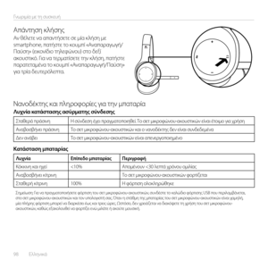 Page 9898  Ελληνικά 
Γνωριμία με τη συσκευή
Απάντηση κλήσηςΑν θέλετε να απαντήσετε σε μία κλήση με smartphone, πατήστε το κουμπί «Αναπαραγωγή/Παύση» (εικονίδιο τηλεφώνου) στο δεξί ακουστικό. Για να τερματίσετε την κλήση, πατήστε παρατεταμένα το κουμπί «Αναπαραγωγή/Παύση» για τρία δευτερόλεπτα.
Νανοδέκτης και πληρο\εφορίες για την μπαταρί\εαΛυχνία κατάστασης ασύρματης σύνδεσης
Σταθερά πράσινηΗ σύνδεση έ\fει πραγματοποιηθεί. Το σετ μικροφώνου-ακουστικών είναι έτοιμο για \fρήση
Αναβοσβήνει πράσινηΤο σετ...