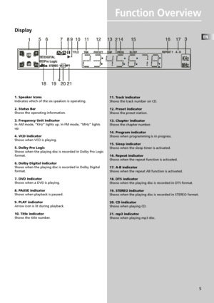 Page 7EN
5
Function Overview
1. Speaker Icons
Indicates which of the six speakers is operating.
2. Status Bar
Shows the operating information.
3. Frequency Unit Indicator
In AM mode, “KHz” lights up. In FM mode, “MHz” lights
up.
4. VCD indicator
Shows when VCD is playing.
5. Dolby Pro Logic
Shows when the playing disc is recorded in Dolby Pro Logic
format.
6. Dolby Digital indicator
Shows when the playing disc is recorded in Dolby Digital
format.
7. DVD indicator
Shows when a DVD is playing.
8. PAUSE...