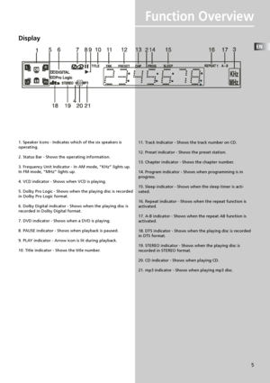 Page 8EN
5
Function Overview
1. Speaker Icons - Indicates which of the six speakers is
operating.
2. Status Bar - Shows the operating information.
3. Frequency Unit Indicator - In AM mode, “KHz” lights up.
In FM mode, “MHz” lights up.
4. VCD indicator - Shows when VCD is playing.
5. Dolby Pro Logic - Shows when the playing disc is recorded
in Dolby Pro Logic format.
6. Dolby Digital indicator - Shows when the playing disc is
recorded in Dolby Digital format.
7. DVD indicator - Shows when a DVD is playing.
8....