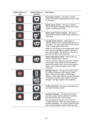 Page 140140 
 
 
 
Symbol shown on 
map 
Symbol shown in 
route bar 
Description 
   
Fixed speed camera - this type of camera 
checks the speed of passing vehicles and is fixed 
in one place. 
   
Mobile speed camera - this type of camera 
checks the speed of passing vehicles and can be 
moved to different locations. 
   
Mobile speed camera hotspots - this type of 
warning shows places where mobile cameras are 
often used. 
   
Average speed cameras - these types of 
cameras measure your average speed between...