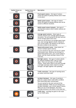 Page 8989 
 
 
 
Symbol shown on 
map 
Symbol shown in 
route bar 
Description 
   
Fixed speed camera - this type of camera 
checks the speed of passing vehicles and is fixed 
in one place. 
   
Mobile speed camera - this type of camera 
checks the speed of passing vehicles and can be 
moved to different locations. 
   
Mobile speed camera hotspots - this type of 
warning shows places where mobile cameras are 
often used. 
   
Average speed cameras - these types of 
cameras measure your average speed between...