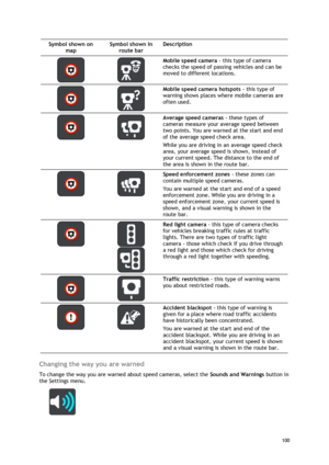 Page 100 
100 
 
Symbol shown on 
map 
Symbol shown in 
route bar 
Description 
   
Mobile speed camera - this type of camera 
checks the speed of passing vehicles and can be 
moved to different locations. 
   
Mobile speed camera hotspots - this type of 
warning shows places where mobile cameras are 
often used. 
   
Average speed cameras - these types of 
cameras measure your average speed between 
two points. You are warned at the start and end 
of the average speed check area. 
While you are driving in an...