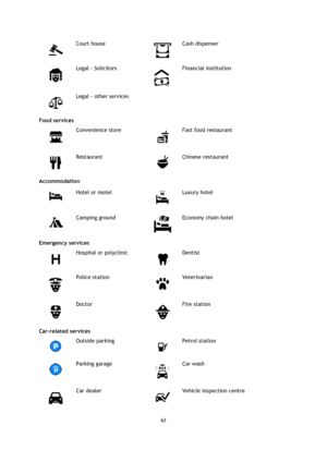 Page 6262 
 
 
 
 
Court house 
 
Cash dispenser 
 
Legal - Solicitors 
 
Financial institution 
 
Legal - other services   
Food services 
 
Convenience store 
 
Fast food restaurant 
 
Restaurant 
 
Chinese restaurant 
Accommodation 
 
Hotel or motel 
 
Luxury hotel 
 
Camping ground 
 
Economy chain hotel 
Emergency services 
 
Hospital or polyclinic 
 
Dentist 
 
Police station 
 
Veterinarian 
 
Doctor 
 
Fire station 
Car-related services 
 
Outside parking 
 
Petrol station 
 
Parking garage 
 
Car wash...