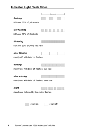 Page 7Indicator Light Flash Rates
    50% on, 50% off; slow rate
    50% on, 50% off; fast rate
    50% on, 50% off; very fast rate
    mostly off, with brief on flashes
    mostly on, with brief off flashes; fast rate
    mostly on, with brief off flashes; slow rate
    steady on, followed by two quick flashes
flashing
fast flashing
flickering
slow blinking
winking
slow winking
night
= light on          = light off
3 seconds
4          Tone Commander 1560 Attendant’s Guide 