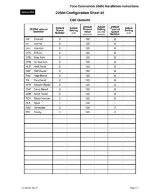 Page 1112260d Configuration Sheet #3
Call Queues
22260d Internal
IdentifierDefault
Queue
NumberActual
Setting
(0-8)
Default
Timeout
Value
(seconds)
Actual
Setting
(000-999
seconds)
Default
Timeout
Queue
NumberActual
Setting
(0-8)
InX External 8 120 8
InI Internal 8 120 8
Icm Intercom 8 120 8
CFA All from 8 120 8
CFB Busy from 8 120 8
CFN No Ans from 8 150 8
HLD Hold Recall 8 120 8
NXF NXF Recall 8 120 8
Pag Page Recall 8 120 8
Prk Park Recall 8 120 8
XFR Transfer Recall 8 120 8
CMP Camp Recall 8 120 8
SER Serial...
