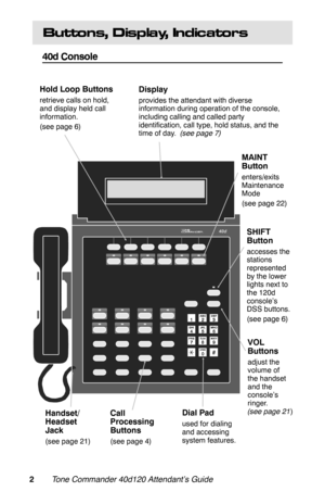 Page 5Buttons,  Display,  Indicators
40d Console
®
VOL
Buttons
adjust the
volume of
the handset
and the
console’s
ringer.
(see page 21)
SHIFT
Button
accesses the
stations
represented
by the lower
lights next to
the 120d
console’s
DSS buttons.
(see page 6)
Call
Processing
Buttons
(see page 4)
Display
provides the attendant with diverse
information during operation of the console,
including calling and called party
identification, call type, hold status, and the
time of day.  (see page 7)
Dial Pad
used for...