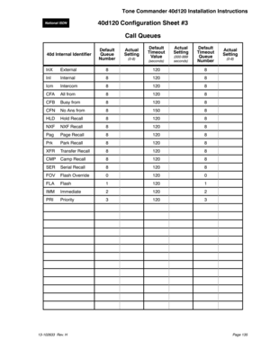 Page 13540d120 Configuration Sheet #3
Call Queues
40d Internal IdentifierDefault
Queue
NumberActual
Setting(0-8)
Default
Timeout
Value
(seconds)
Actual
Setting
(000-999
seconds)
Default
Timeout
Queue
NumberActual
Setting
(0-8)
InX External 8 120 8
InI Internal 8 120 8
Icm Intercom 8 120 8
CFA All from 8 120 8
CFB Busy from 8 120 8
CFN No Ans from 8 150 8
HLD Hold Recall 8 120 8
NXF NXF Recall 8 120 8
Pag Page Recall 8 120 8
Prk Park Recall 8 120 8
XFR Transfer Recall 8 120 8
CMP Camp Recall 8 120 8
SER Serial...