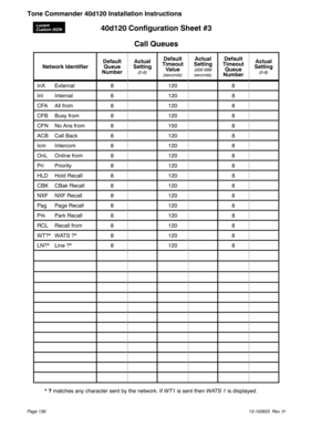 Page 13640d120 Configuration Sheet #3
Call Queues
Network IdentifierDefault
Queue
NumberActual
Setting(0-8)
Default
Timeout
Value
(seconds)
Actual
Setting
(000-999
seconds)
Default
Timeout
Queue
NumberActual
Setting
(0-8)
InX External 8 120 8
InI Internal 8 120 8
CFA All from 8 120 8
CFB Busy from 8 120 8
CFN No Ans from 8 150 8
ACB Call Back 8 120 8
Icm Intercom 8 120 8
OnL Online from 8 120 8
Pri Priority 8 120 8
HLD Hold Recall 8 120 8
CBK CBak Recall 8 120 8
NXF NXF Recall 8 120 8
Pag Page Recall 8 120 8
Prk...