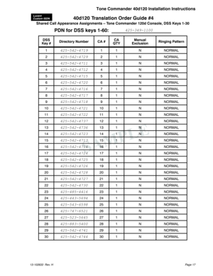 Page 1740d120 Translation Order Guide #4
Shared Call Appearance Assignments – Tone Commander 120d Console, DSS Keys 1-30
PDN for DSS keys 1-60: ______________________
DSS
Key #Directory Number CA #CA
QTYManual
ExclusionRinging Pattern
1
425-542-47191 1 N NORMAL
2
425-542-47292 1 N NORMAL
3
425-542-47113 1 N NORMAL
4
425-542-47124 1 N NORMAL
5
425-542-47155 1 N NORMAL
6
425-542-47206 1 N NORMAL
7
425-542-47167 1 N NORMAL
8
425-542-47178 1 N NORMAL
9
425-542-47189 1 N NORMAL
10
425-542-472110 1 N NORMAL
11...