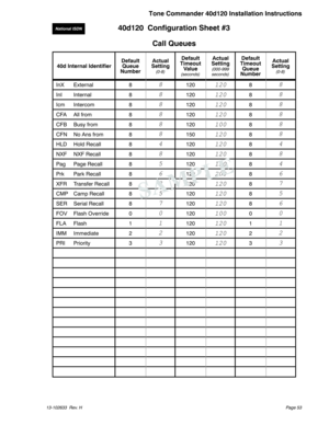 Page 5340d120 Configuration Sheet #3
Call Queues
40d Internal IdentifierDefault
Queue
NumberActual
Setting(0-8)
Default
Timeout
Value
(seconds)
Actual
Setting
(000-999
seconds)
Default
Timeout
Queue
NumberActual
Setting
(0-8)
InX External 8812012088
InI Internal 8812012088
Icm Intercom 8812012088
CFA All from 8812012088
CFB Busy from 8812010088
CFN No Ans from 8815012088
HLD Hold Recall 8412012084
NXF NXF Recall 8812012088
Pag Page Recall 8512012084
Prk Park Recall 8612020086
XFR Transfer Recall 8812012087
CMP...