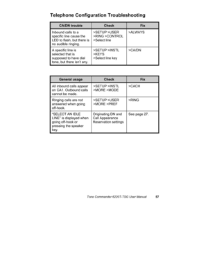Page 60Tone Commander 6220T-TSG User Manual57
Telephone Configuration Troubleshooting
CA/DN troubleCheckFix
Inbound calls to a
specific line cause the
LED to flash, but there is
no audible ringing.>SETUP >USER
>RING >CONTROL
>Select line>ALWAYS
A specific line is
selected that is
supposed to have dial
tone, but there isn’t any.>SETUP >INSTL
>KEYS
>Select line key>CA/DN
General usageCheckFix
All inbound calls appear
on CA1. Outbound calls
cannot be made.>SETUP >INSTL
>MORE >MODE>CACH
Ringing calls are not...