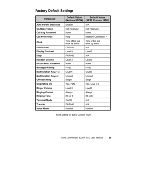 Page 68Tone Commander 6220T-TSG User Manual65
Factory Default Settings
ParameterDefault Value
(National ISDN)
Default Value
(5ESS Custom ISDN)
Auto Param. Download
Enabled
N/A
CA Reservation
Not Reserved Not Reserved
Call Log Password
None None
Call Preference
Ring(Network Controlled) *
ClockTime of the last
error log entryTime of the last
error log entry
Conference
FA/FI=60
N/A
Display Contrast
Level 5 Level 5
Drop
FA/FI=62
N/A
Handset Volume
Level 3 Level 3
Install Menu Password
None None
Message Waiting...