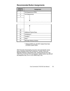 Page 78Tone Commander 7210/7220 User Manual73
Recommended Button Assignments
Network
Button #Assignment
1 Call Appearance (PDN)
2 Call Appearances
3
.
.
.
.
.
.
58
59 Additional Feature Keys
60 Conference *
61 Transfer *
62 Drop *
63 Message Waiting Indicator
*National ISDN only; DO NOT assign these keys
for 5ESS Custom ISDN.
With Parameter Downloading, the phone will automatically remap
feature activators (other than Conference, Transfer, Drop, and
Message Waiting) in descending order, starting with key 20 on...