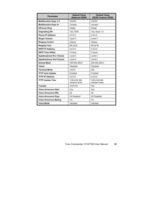 Page 86Tone Commander 7210/7220 User Manual81
ParameterDefault Value(National ISDN)Default Value(5ESS Custom ISDN)
Multifunction Keys 1-3CA/DN CA/DN
Multifunction Keys 4+Unused Unused
Off-hook RingSingle Single
Originating DNYes, PDN Yes, Keys 1-3
Phone IP Address0.0.0.0 0.0.0.0
Ringer VolumeLevel 3 Level 3
Ringing ControlAlways Always
Ringing Tone#5 (of 8) #5 (of 8)
SNTP IP Address0.0.0.0 0.0.0.0
SNTP Time Offset0 hours 0 hours
Speakerphone Rcv VolumeLevel 3 Level 3
Speakerphone Xmt VolumeLevel 4 Level 4...