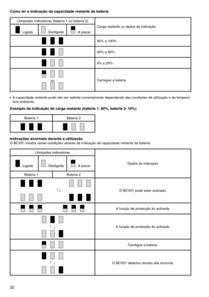 Page 22
22

Como ler a indicação da capacidade restante da bateria 
Lâmpadas	indicadoras	(bateria	1	ou	bateria	2)Carga	restante	ou	dados	da	indicação
	:	Ligada	:	Desligada	:	A	piscar
50%	a	100%
20%	a	50%
0%	a	20%
ouCarregue	a	bateria
•	 A	capacidade	restante	pode	não	ser	exibida	correctamente	dependendo	das	condições	de	utilização	e	da	tempera
-
tura	ambiente.
Exemplo da indicação de carga restante (bateria 1: 80%, bateria 2: 10%)
Bateria	1 Bateria	2
Indicações anormais durante a utilizaçãoO	BCV01	mostra	várias...