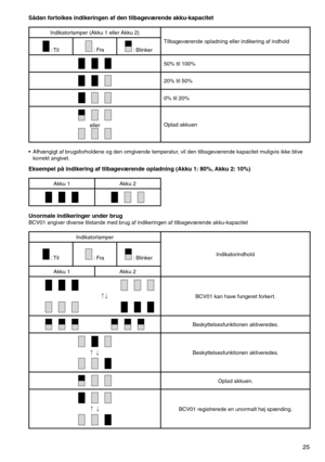 Page 25
25

Sådan fortolkes indikeringen af den tilbageværende akku-kapacitet
Indikatorlamper	(Akku	1	eller	Akku	2)Tilbageværende	opladning	eller	indikering	af	indhold
	:	Til	: 	Fra	:	Blinker
50%	til	100%
20%	til	50%
0%	til	20%
eller	Oplad	akkuen
•	 Afhængigt	af	brugsforholdene	og	den	omgivende	temperatur,	vil	den	tilbageværende	kapacitet	muligvis	ikke	blive	 korrekt	angivet.
Eksempel på indikering af tilbageværende opladning (Akku 1: 80%, Akku 2: 10%)
Akku	1 Akku	2
Unormale indikeringer under brugBCV01	angiver...